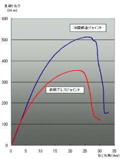 静扭试验