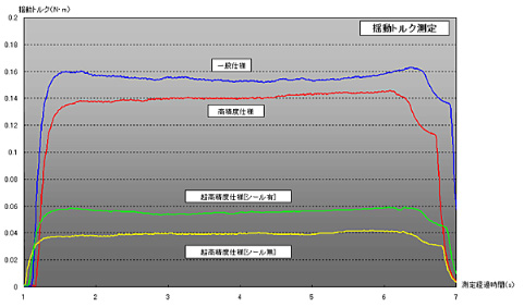 揺動トルク