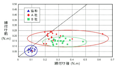 ボルト締付トルクと揺動トルクの変化