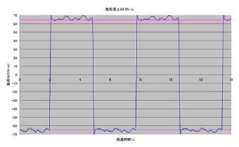 波形：矩形波