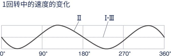 正相位（正确方向）