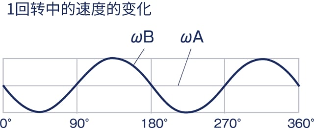 误相位（错误的方向）